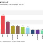 Prieskum AKO SNS sa po roku dostala pred Demokratov