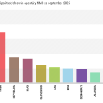 Prieskum NMS Smer znizil odstup od PS Demokrati by presli do parlamentu