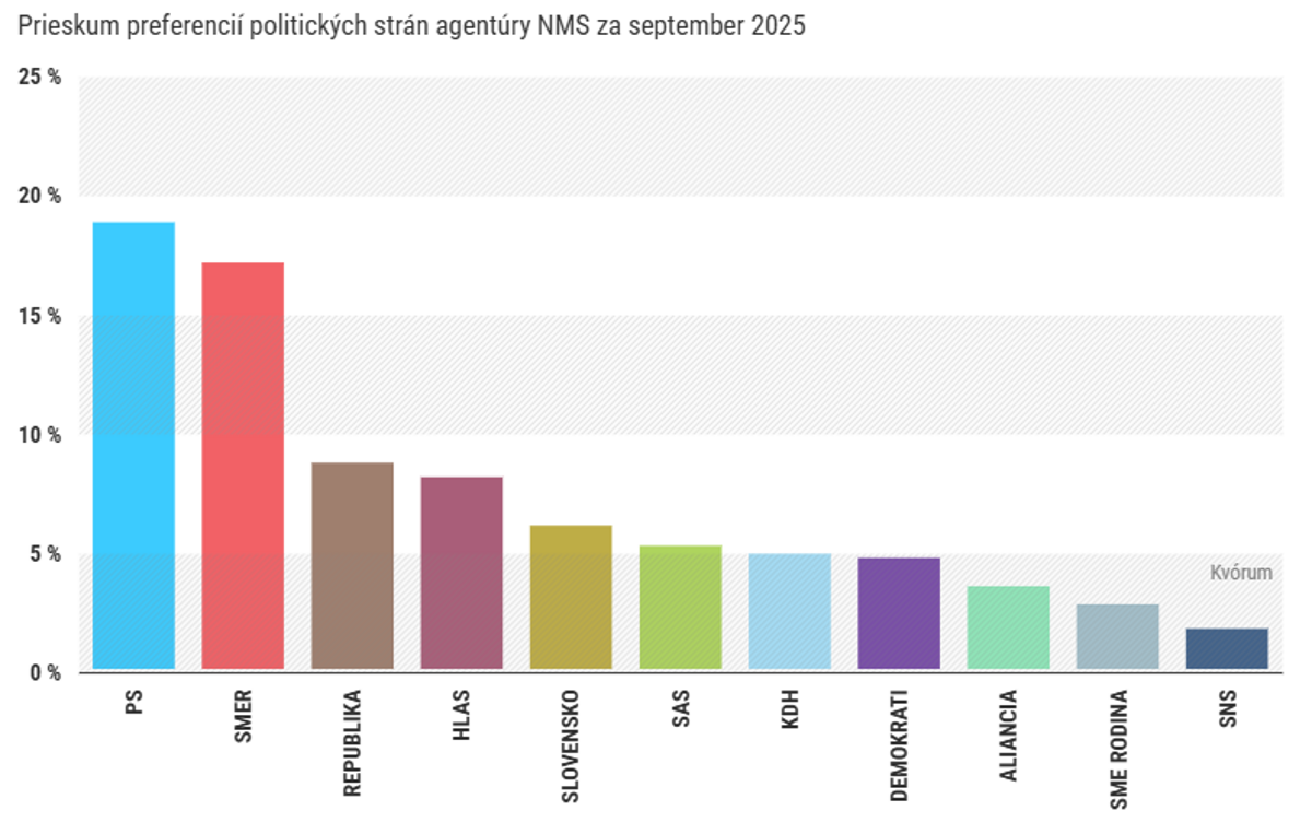 Prieskum NMS Smer znizil odstup od PS Demokrati by presli do parlamentu