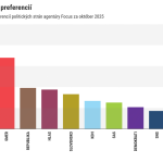 Prieskum Smer ma najnizsiu podporu od volieb