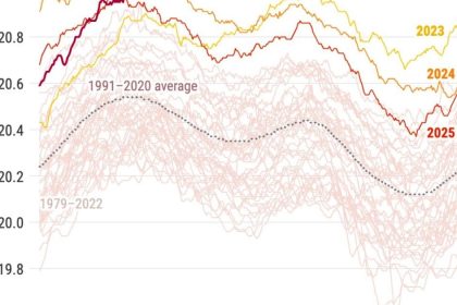 Navrat fenomenu El Nino Teploty oceanov sa v marci dostali na rekordne hodnoty